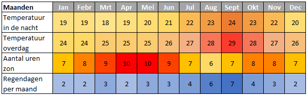 Weer Boa Vista Kaapverdie